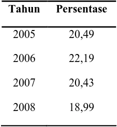 Tabel 1.1 Persentase Kemiskinan di Jawa Tengah 