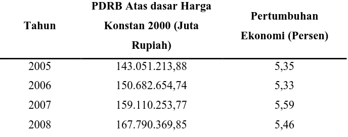 Tabel 1.4 Produk Domestik Regional Bruto (PDRB) Atas Dasar Harga Konstan 2000  