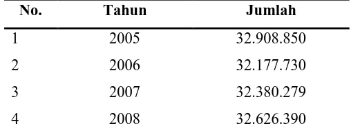 Tabel 1.5 Jumlah Penduduk Di Jawa Tengah Tahun 2004-2008 (Jiwa) 