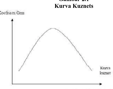 Gambar 2.1 Kurva Kuznets 