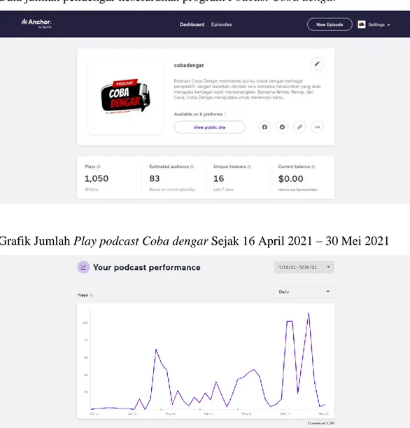 Grafik Jumlah Play podcast Coba dengar Sejak 16 April 2021 – 30 Mei 2021 