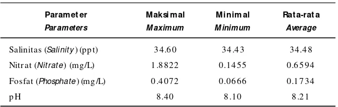 Table 3.Water quality parameters observed during the study of seaweed cultivation