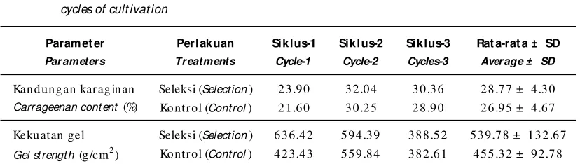Table 2.Carrageenan content and gel strength of selected Kappaphycus striatum and control in three