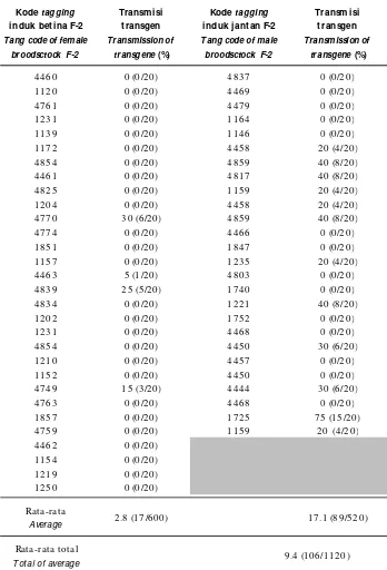 Table 1.Transmisi transgen Table 1.PhGH pada ikan lele Afrika transgenik F3.Transmission of transgene in transgenic African catfish F3.