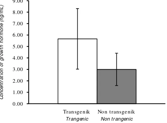 Gambar 2.Pertumbuhan ikan lele Afrika transgenik F3 yang membawa yangmembawa konstruksi gen pCcBA-PhGH (bar merupakan standardeviasi untuk 25 ekor ikan (n= 25))Figure 2Growth of African catfish transgeni F3 containing pCcBA-PhGH geneconstracted