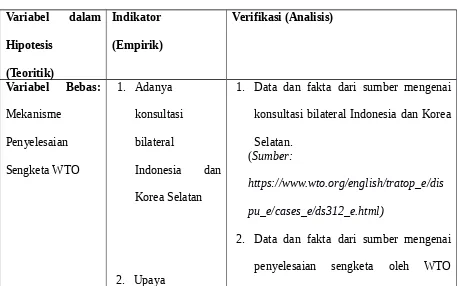 Variabel  dalamTabel 1.1IndikatorVerifikasi (Analisis)