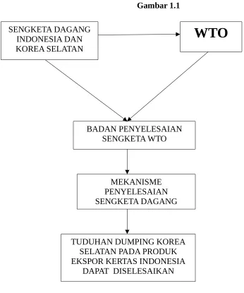 Gambar 1.1SENGKETA DAGANG