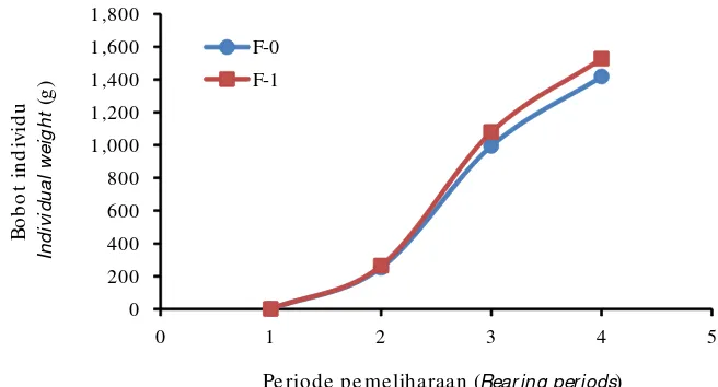 Gambar 1.Pola pertumbuhan populasi F-0 dan F-1 ikan mas PuntenFigure 1.Growth patterns of F-0 and F-1 populations of Punten carp
