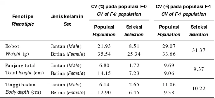 Tabel 2.Nilai respons seleksi ikan mas PuntenTable 2.Values of selection response for Punten carp