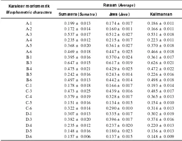 Table 2.Average of truss-morphometric characters of tinfoil barb from Sumatra, Java,and Kalimantan