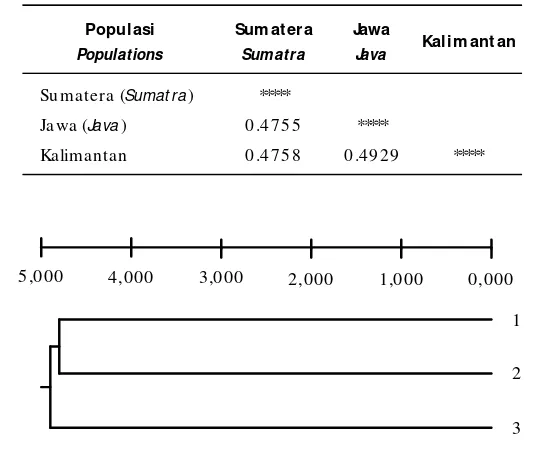 Tabel 8.Jarak genetik ikan tengadak asal Sumatera, Jawa, dan KalimantanTable 8.The genetic distance of tinfoil barb from Sumatra, Java, and Kalimantan