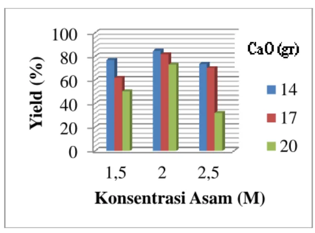 Gambar 2. Pengaruh Konsentrasi Asam  Nitrat dan Rasio CaO/HNO3 terhadap 
