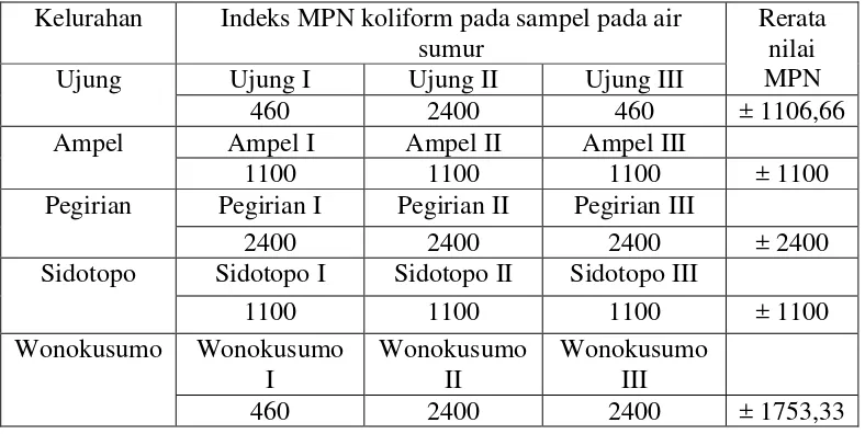 Tabel 4.1. Indeks MPN coliform pada uji penegasan pada masing-masing kelurahan di kecamatan Semampir 