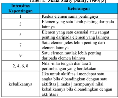Tabel 1.  Skala Saaty (Saaty, 1980)[5] Intensitas