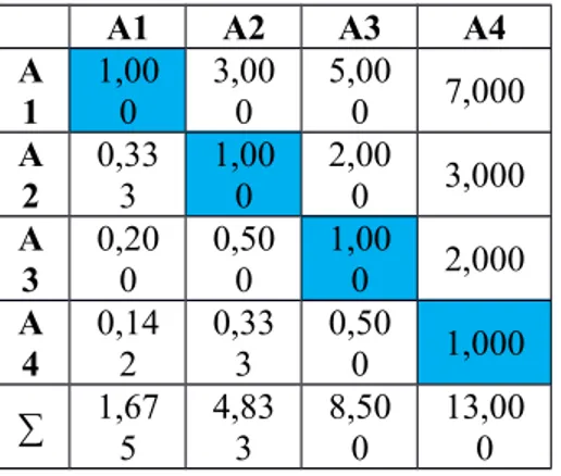 Tabel 3. Matriks Faktor Pembobotan Hirarki untuk Semua Kriteria yang disederhanakan A1 A2 A3 A4 A 1 1,000 3,000 5,000 7,000 A 2 0,333 1,000 2,000 3,000 A 3 0,200 0,500 1,000 2,000 A 4 0,142 0,333 0,500 1,000 ∑ 1,67 5 4,833 8,500 13,000