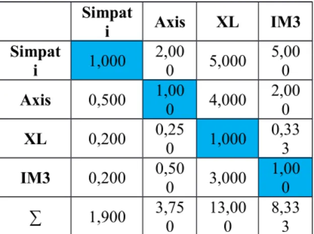 Tabel 13. Matriks Faktor Evaluasi untuk Kriteria Masa Aktif Simpat i Axis XL IM3 Simpat i 1 5 5 7