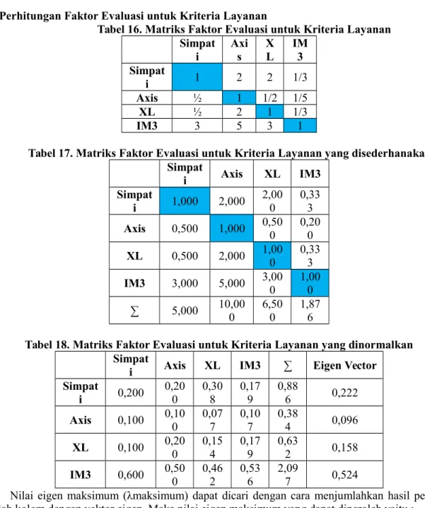 Tabel 16. Matriks Faktor Evaluasi untuk Kriteria Layanan Simpat i Axis XL IM3 Simpat i 1 2 2 1/3 Axis ½ 1 1/2 1/5 XL ½ 2 1 1/3 IM3 3 5 3 1