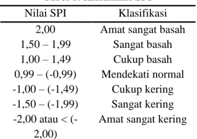 Tabel 1. Klasifikasi SPI  Nilai SPI  Klasifikasi 