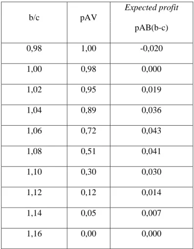 Tabel 3.5 Probabilitas terhadap kontraktor A dan B secara bersamaan 