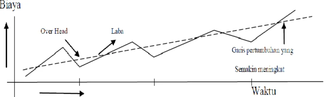 Gambar 3.1 Hubungan antara over head, laba, dan garis pertumbuhan  perusahaan (Cook,1985) 