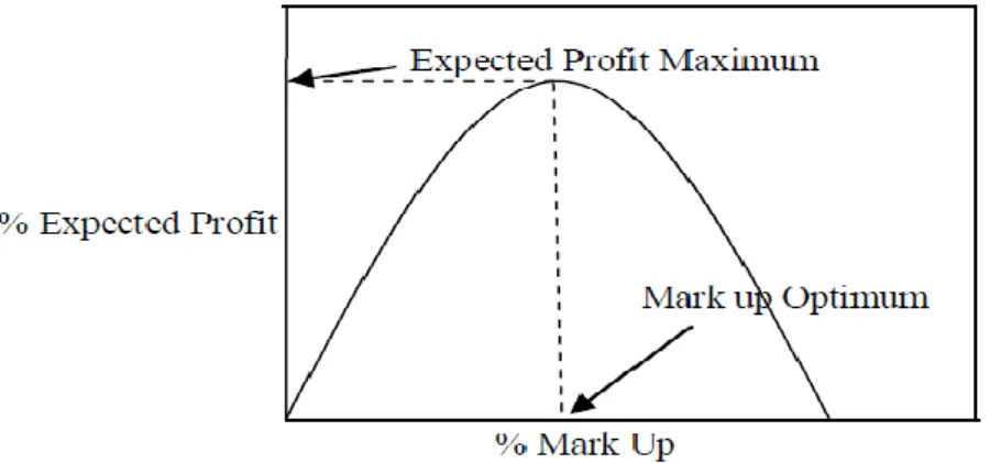 Gambar 3.2 Hubungan Expected Profit Vs Mark Up 