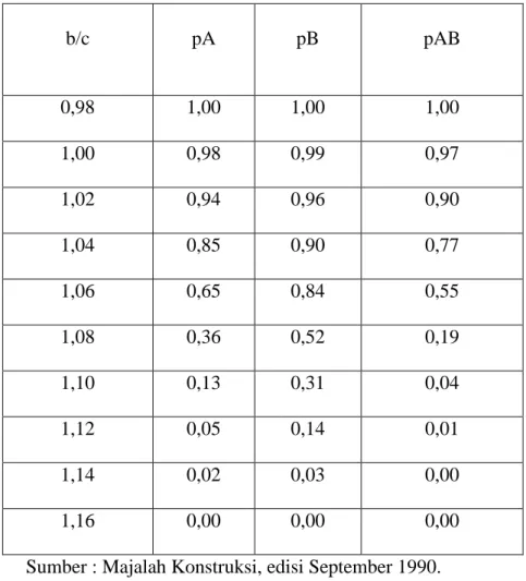 Tabel 3.3 Probabilitas terhadap kontraktor A , B dan AB 