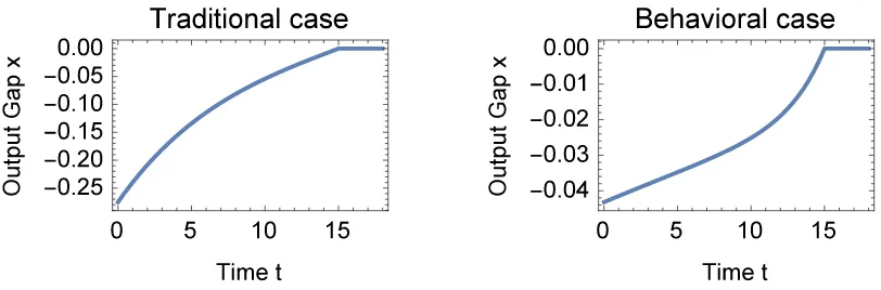 Figure 2: This Figure shows the output gap xthe behavioral model. Parameters are the same in both models, except that (annualized) attentionistimes 0 tot