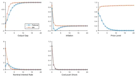 Figure 3: This ﬁgure shows optimal interest rate policy in response to a cost-push shock (νt), whenthe central bank follows the optimal commitment strategy