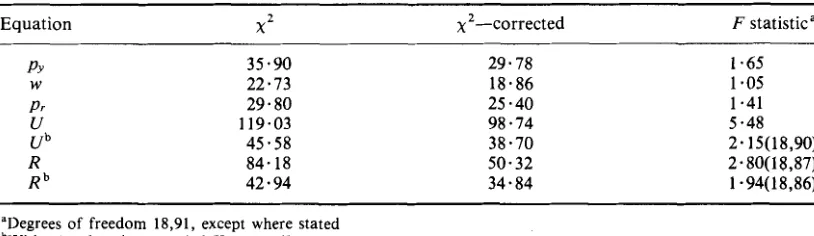Table VI. Tests for predictive failure (1980.1-1984.2) 