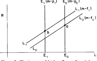 Figure 2. The impact of higher P,,, on R and L 