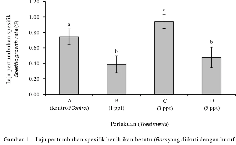 Gambar 1.Laju pertumbuhan spesifik benih ikan betutu (Figure 1.Bars yang diikuti dengan hurufyang sama menunjukkan tidak berbeda nyata (P> 0,05))Spesific growth rate of sand goby juvenile (Bars followed with the same lettersindicated no significantly different (P> 0.05))