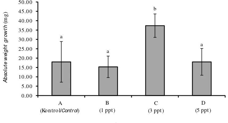 Gambar 3.Pertumbuhan bobot mutlak benih ikan betutu (Bars diikuti dengan hurufsama menunjukkan tidak berbeda nyata (P> 0,05))
