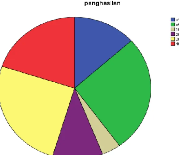 Gambar 4. 5  Penghasilan Responden 