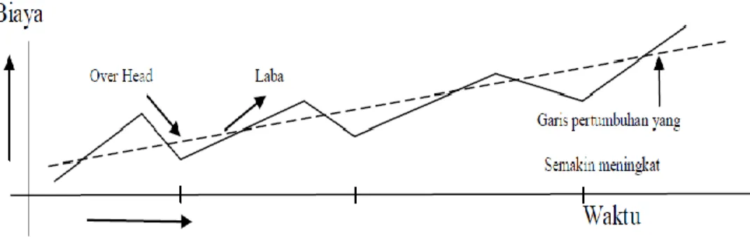 Gambar 3.1 Hubungan antara over head, laba, dan garis pertumbuhan  perusahaan (Cook,1985) 