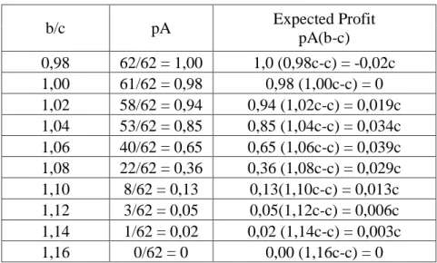 Tabel 3.2 Probabilitas terhadap A dan Expected profit yang dihasilkan 