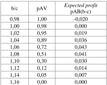 Tabel 3.5 Probabilitas terhadap kontraktor A dan B secara bersamaan  b/c  pAV  Expected profit 