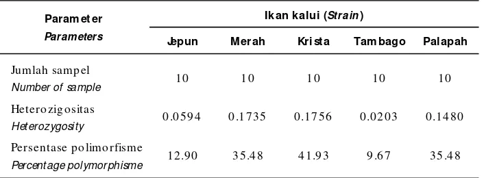 Tabel 1.Variasi genetik pada beberapa strain ikan kalui (Osphronemus goramy)Table 1.Genetic variation of kalui fish (Osphronemus goramy)