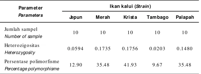 Tabel 1.Variasi genetik pada beberapa strain ikan kalui (Osphronemus goramy)Table 1.Genetic variation of kalui fish (Osphronemus goramy)
