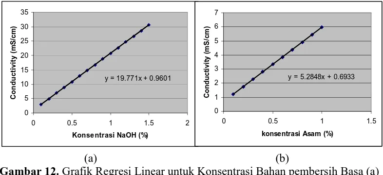 Gambar 12. Grafik Regresi Linear untuk Konsentrasi Bahan pembersih Basa (a)                      dan  Bahan pembersih Asam (b) 
