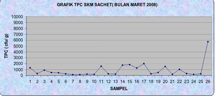 GRAFIK TPC SKM SACHET( BULAN MARET 2008)