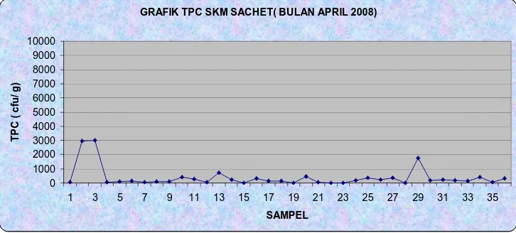 GRAFIK TPC SKM SACHET( BULAN APRIL 2008)