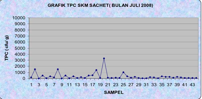 GRAFIK TPC SKM SACHET( BULAN JULI 2008)