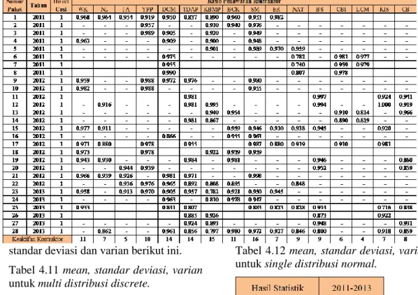 Tabel 4.11 mean, standar deviasi, varian  untuk multi distribusi discrete. 