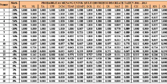 Tabel  4.13  Probabilitas  menang  untuk  multi distribusi discrete 