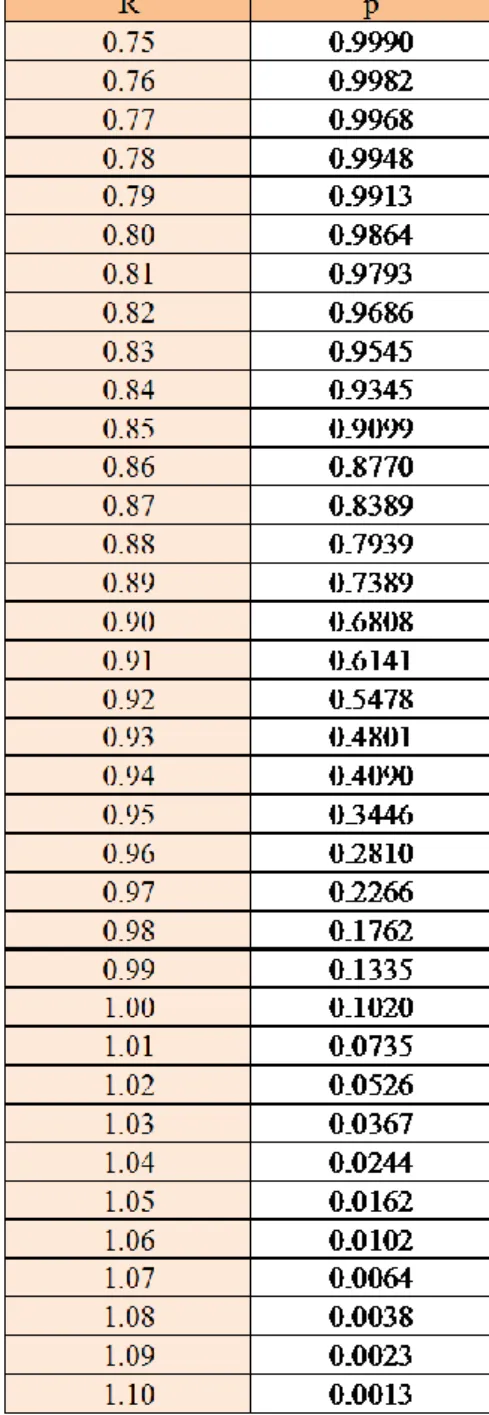 Tabel  4.15  probabilitas  menang  untuk  single distribusi normal 