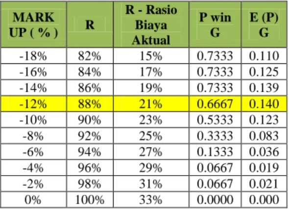 Tabel  4.19  probabilitas  menang  dan  expected  profit  model  Ackoff&amp;Sasieni  dengan multi distribusi discrete 