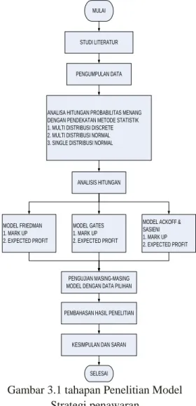 Gambar 3.1 tahapan Penelitian Model  Strategi penawaran 