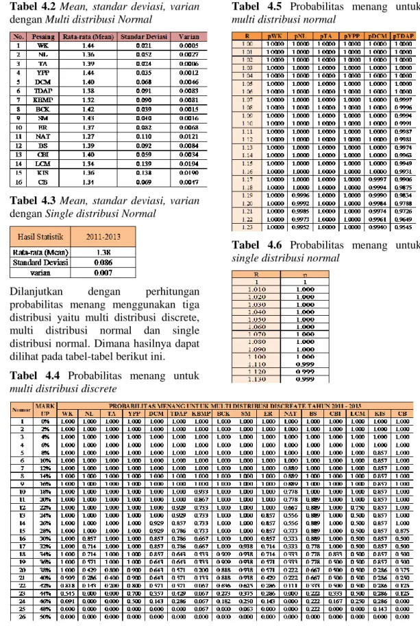 Tabel  4.2  Mean,  standar  deviasi,  varian  dengan Multi distribusi Normal 