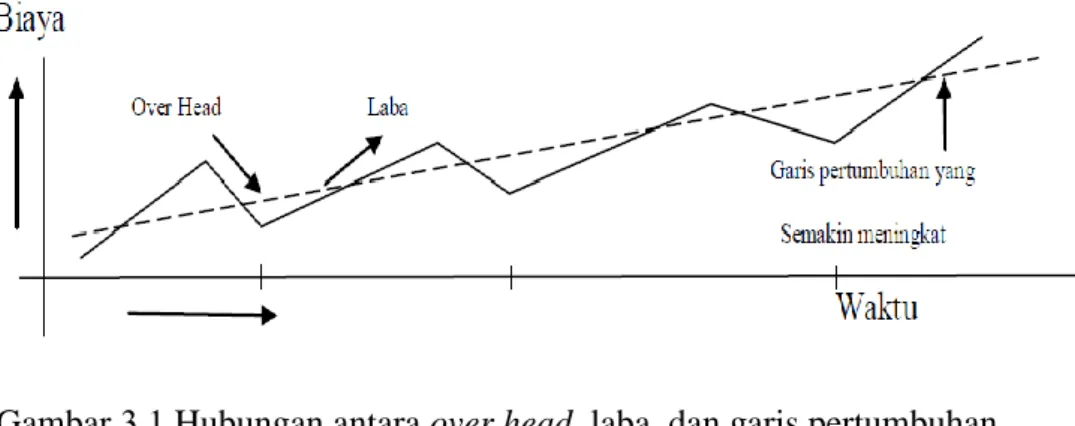 Gambar     Hubungan antara over head, laba, dan garis pertumbuhan  perusahaan (Cook,1985) 
