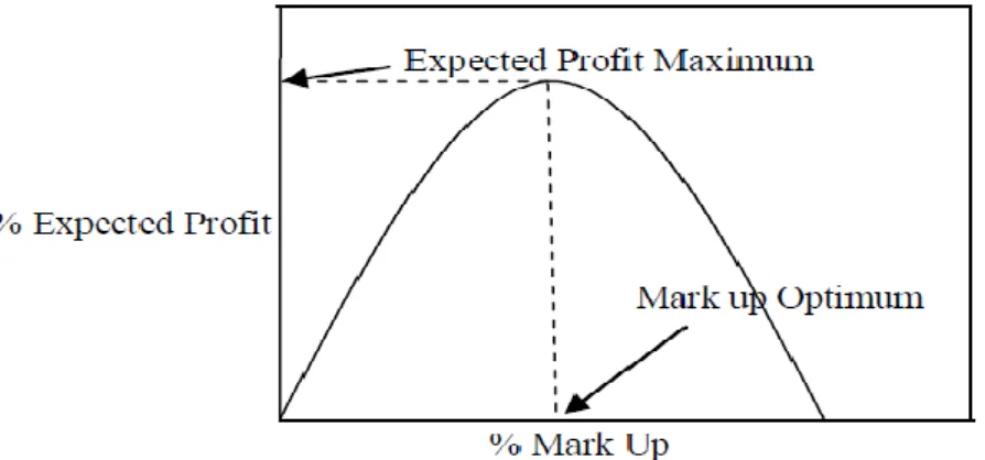 Gambar 3.2 Hubungan Expected Profit Vs Mark Up 